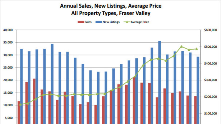 Fraser Valley Real Estate Market: December 2013 image
