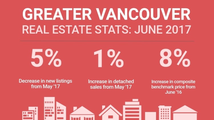 Infographic: Greater Vancouver Real Estate, June 2017 image