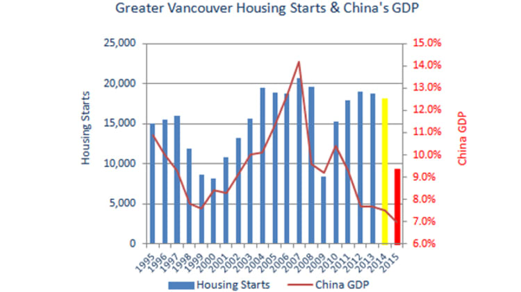 Opinion: How Slowing Chinese Economy Will Damage Vancouver's Housing Market thumbnail