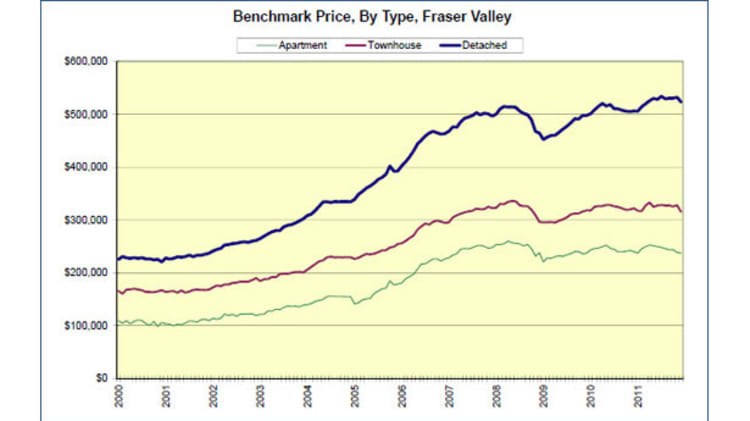 Fraser Valley Housing Stats and 2011 Wrap-Up image