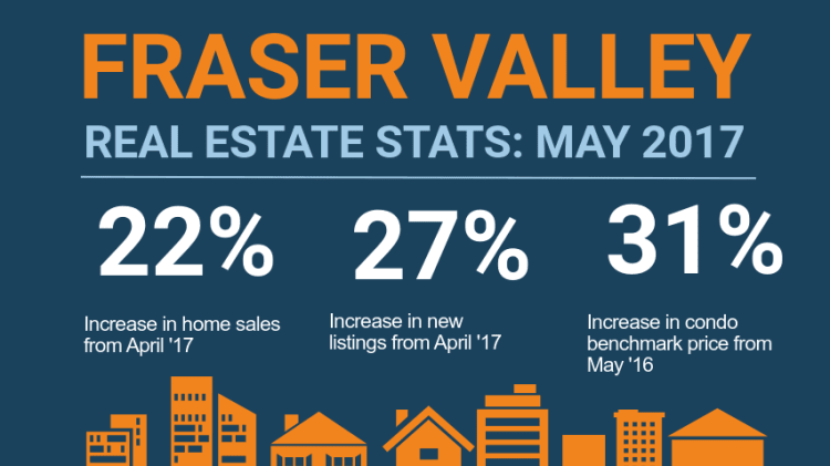 Infographic: Fraser Valley Real Estate, May 2017 thumbnail