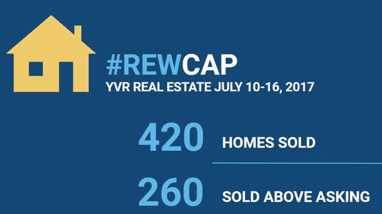62% of Homes Sold Above Asking, Despite Market Slowdown image