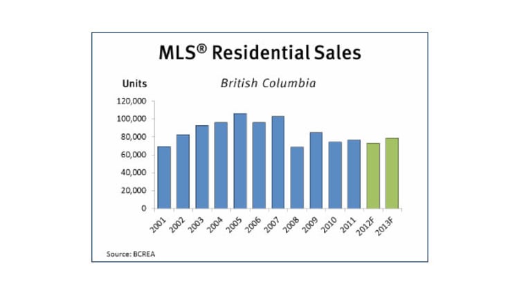 Economic Recovery to Boost 2013 Home Sales: BCREA image