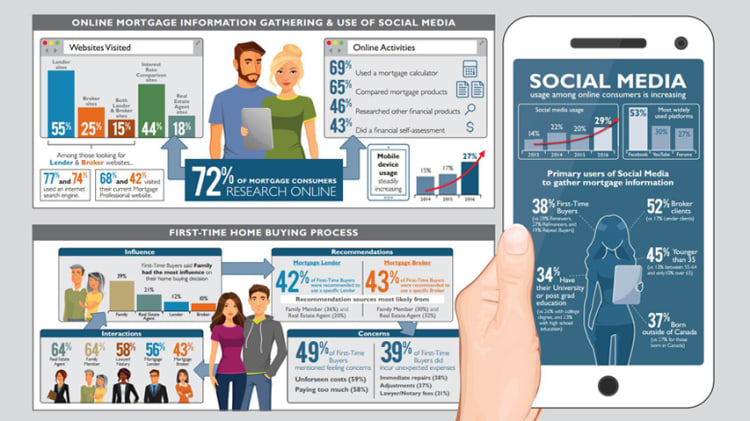 More Buyers Turning to Social Media for Mortgage Information: CHMC Survey image