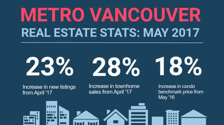 Infographic: Greater Vancouver Real Estate, May 2017 thumbnail
