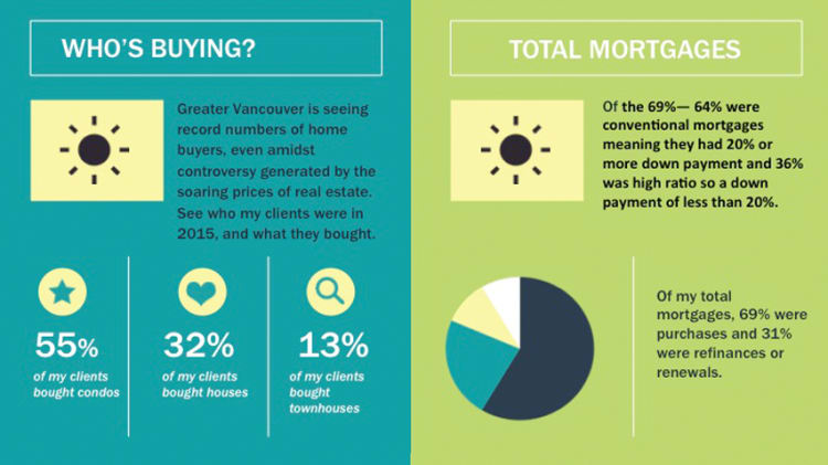 Who’s Buying What? A Look At What’s Trending In Vancouver Real Estate image