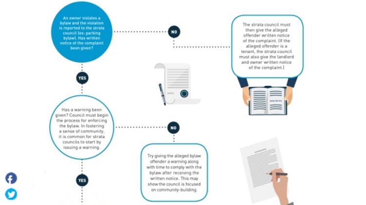 Infographic: How Strata Councils Can Enforce Bylaws image