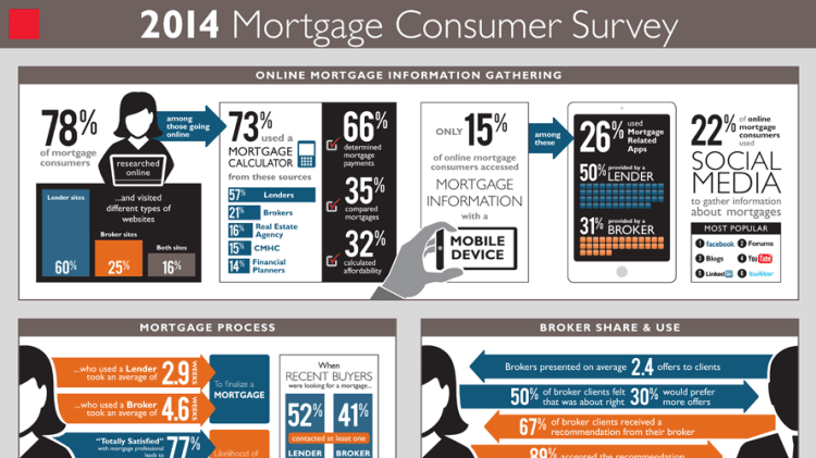 Most Mortgage Consumers Research Online: CMHC Infographic image