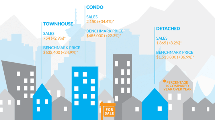 Infographic: Greater Vancouver Real Estate, May 2016 image