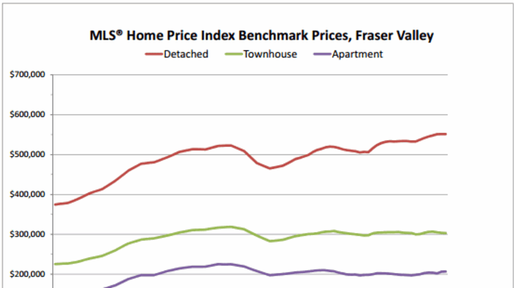 Fraser Valley Real Estate Market, August 2012 image