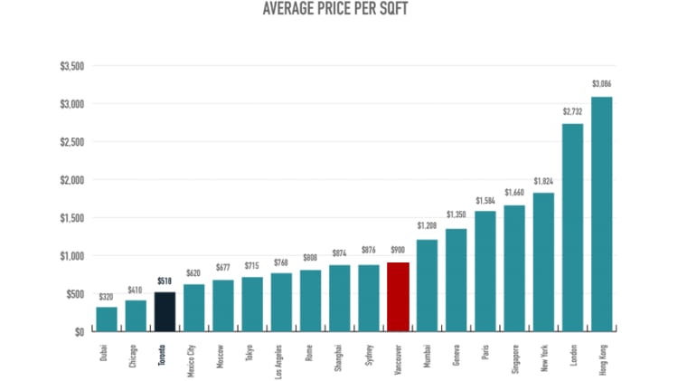 Global Condo Price-Per-Square-Foot Study Tells New Affordability Story: Research image