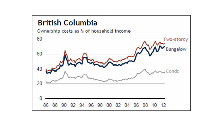 BC Housing Affordability Erodes Further: RBC thumbnail