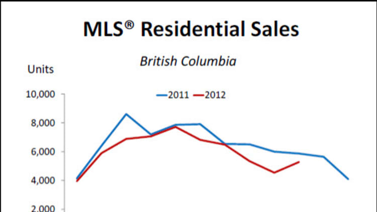 BC Interior Leads Housing Sales in October image