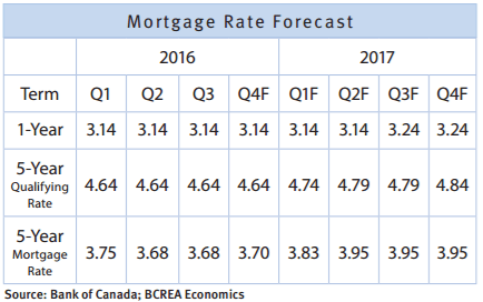 BCREA mortgage forecast