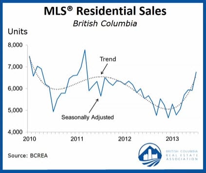 BC Real Estate Association August 2013 sales