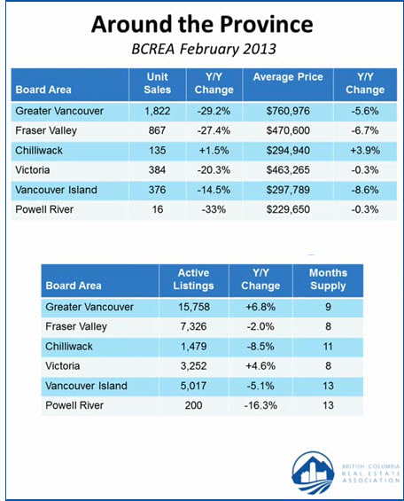 BC Real Estate Association time on market and average house prices Vancouver Fraser Valley
