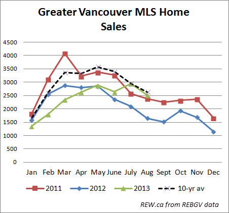 Greater Vancouver MLS® home sales vs 10-year average, august 2013