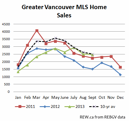 Greater Vancouver real estate sales september 2013 with 10-year average