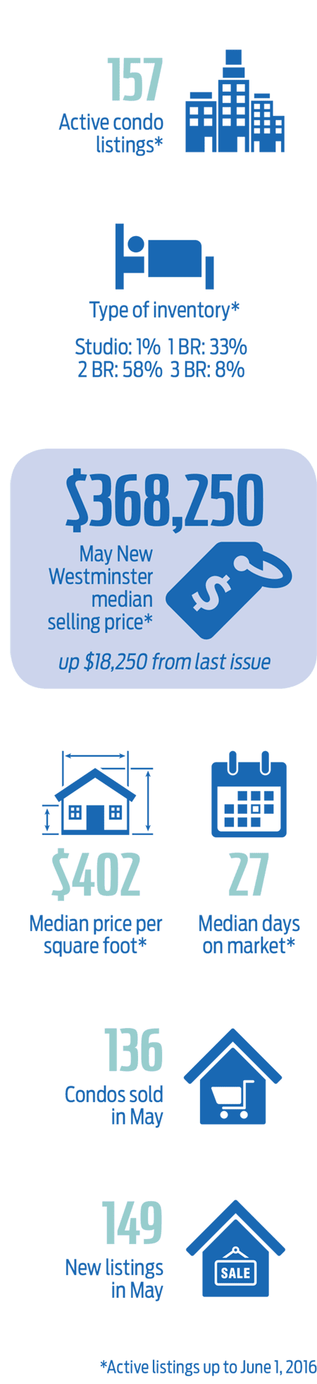 New Westminster Condo Market - May 2016