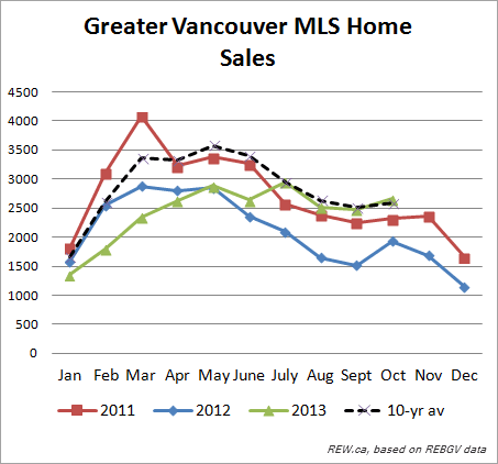 Real estate board of greater Vancouver home sales chart with 10-year average, october 2013.