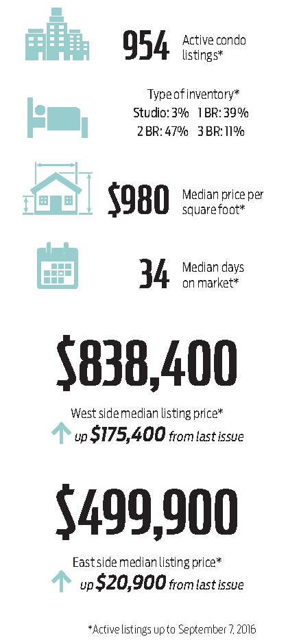 Vancouver condo market snapshot infographic Sept 2016