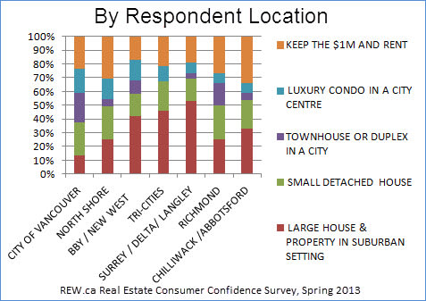 If you had a million dollars would you buy a house or condo in Vancouver Lower Mainland?