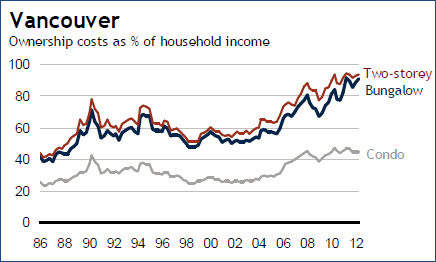 Vancouver housing affordability chart by RBC Economics August 2012