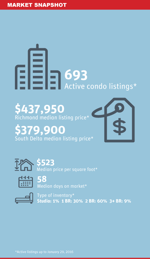 Richmond Condo Market Snapshot