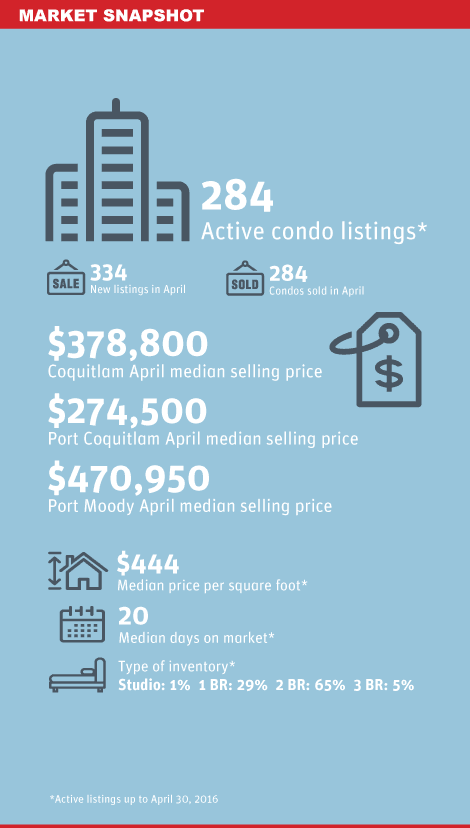 Tricities Condo Market Snapshot