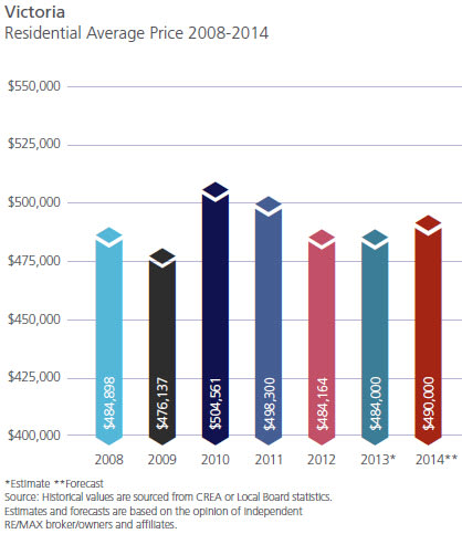 RE/MAX Housing Outlook, Victoria house prices 2008-14