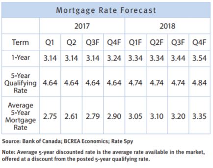 BCREA Mortgage Chart