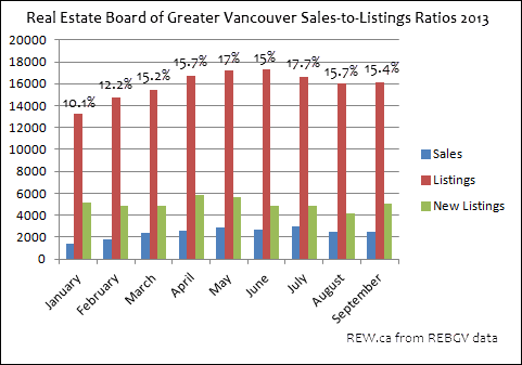 Greater Vancouver real estate market sales to listings ratio