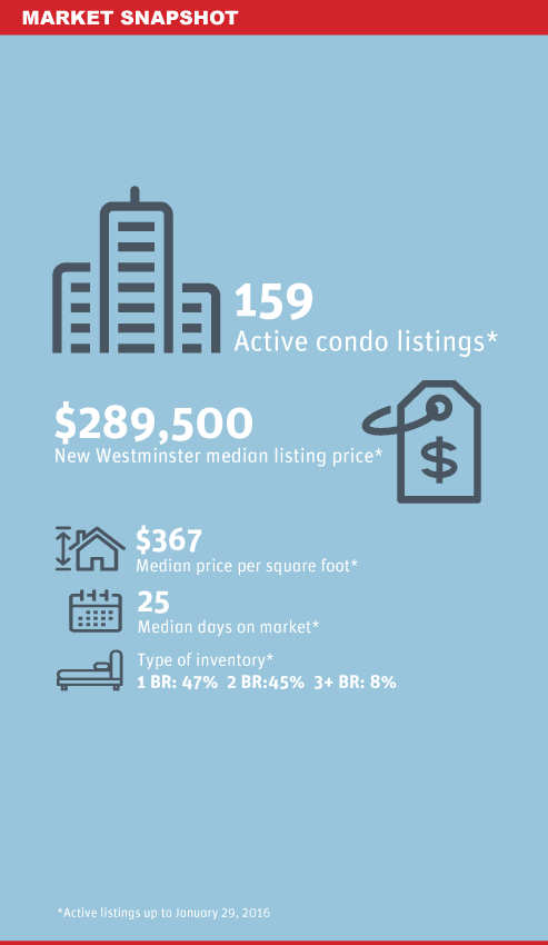 NewWest condo market snapshot
