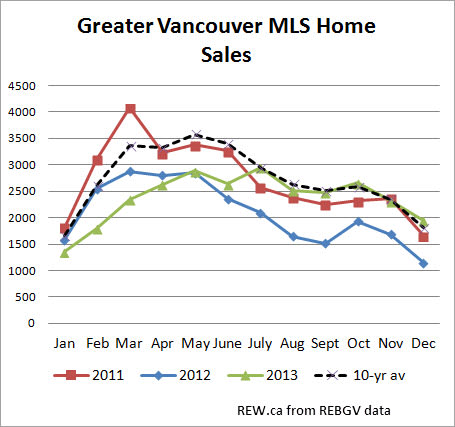 Greater Vancouver real estate sales chart 2011 - 1013