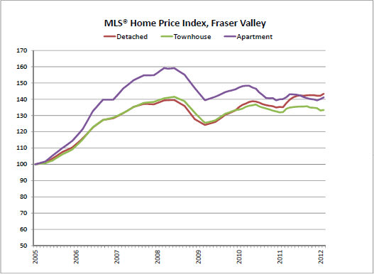 Fraser Valley MLS® Home Price Index 2005 to February 2012 Graph