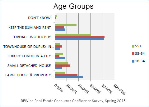 Vancouver real estate choices depending on age group REW.ca survey