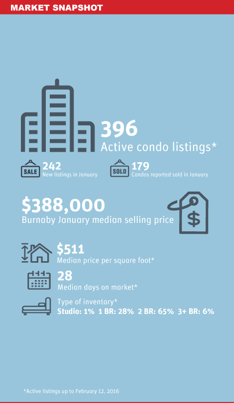 Burnaby condo market snapshot