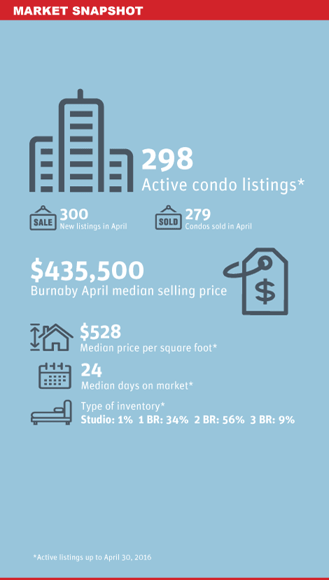 Burnaby Condo Market Snapshot