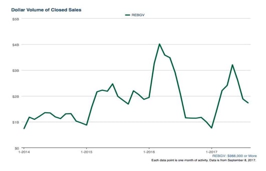Dollar Volume of Closed Sales