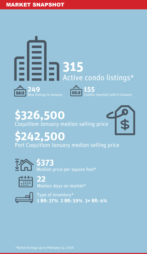 Tricities Condo Market Snapshot