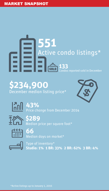 Surrey Market Snapshot
