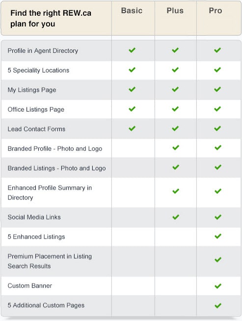 REW.ca Agent Profile account features: Free, Agent Branding, Agent Branding Pro