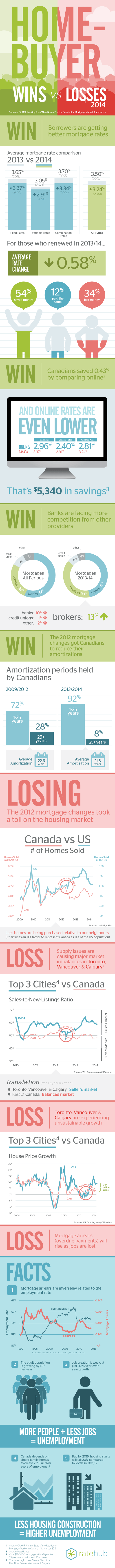 Homebuyer Wins vs. Losses 2014 infographic