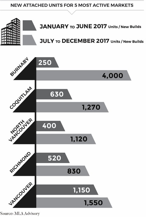 MLA Advisory 2017 Presales by City
