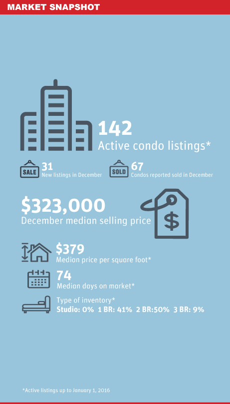 New Westminster Condo Market Snapshot