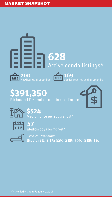 Richmond Condo Market Snapshot