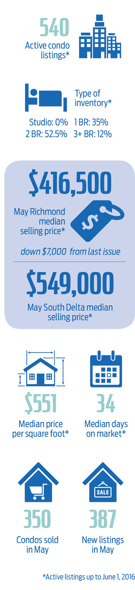 Richmond & South Delta Condo Market - May 2016