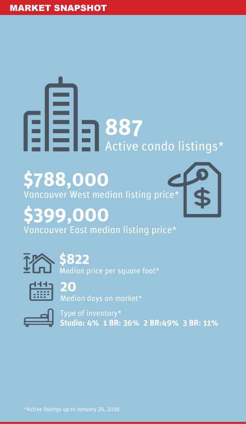 Vancouver Market Snapshot