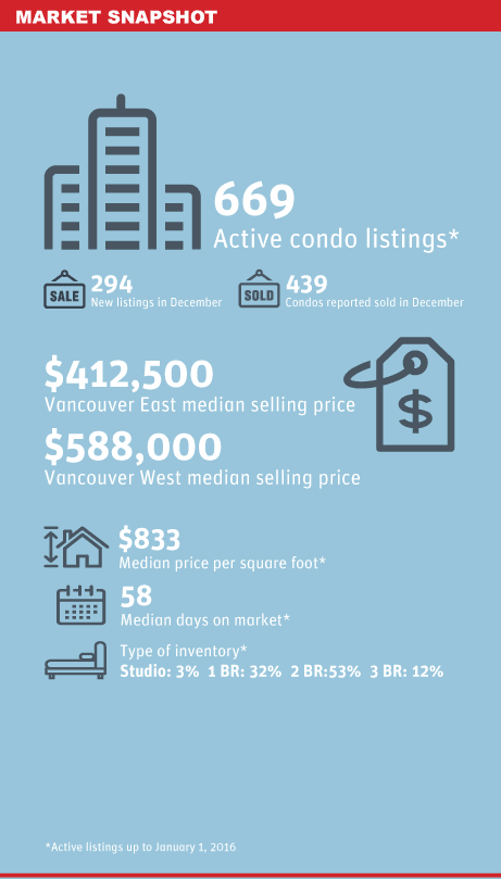 Vancouver Condo Market Dec 2015