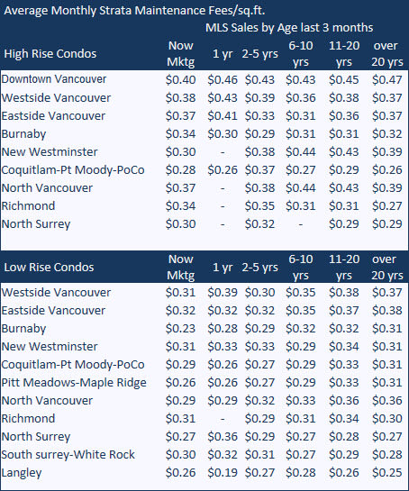 Greater Vancouver condo and townhouse strata fees by size and age of unit